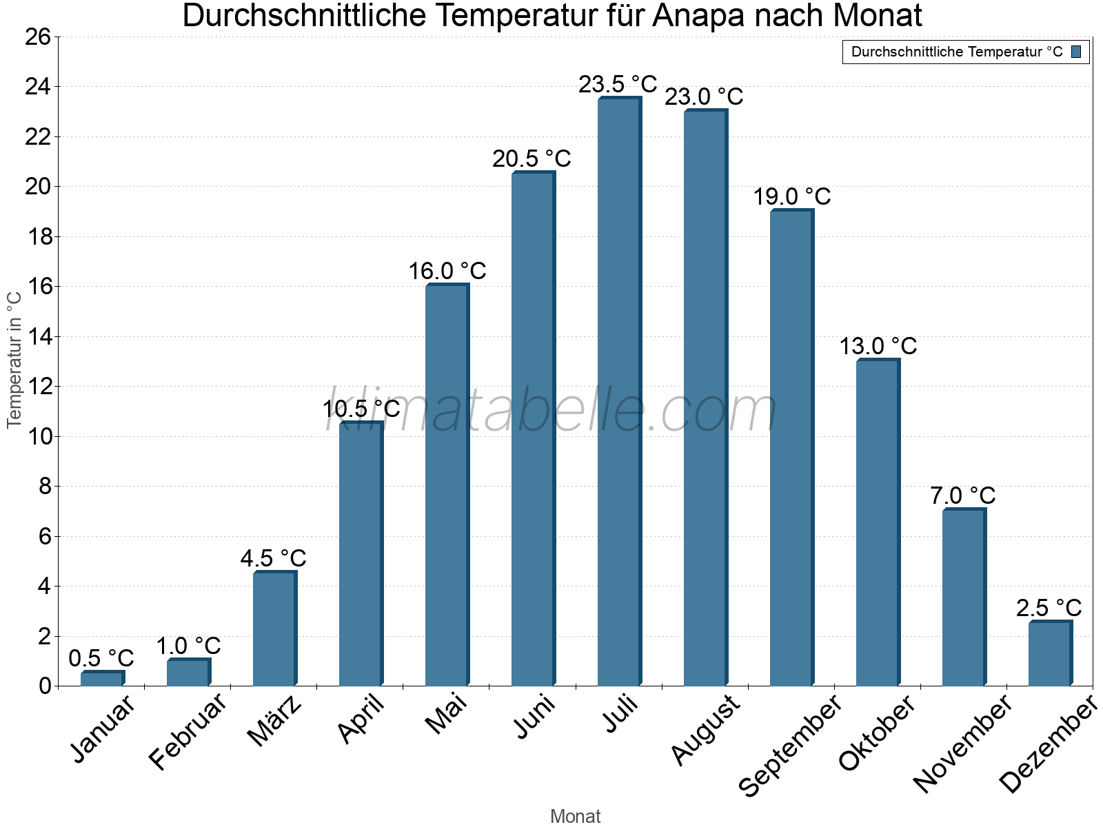 Jahresverlauf der gemittelten Temperatur je Monat. Anapa.