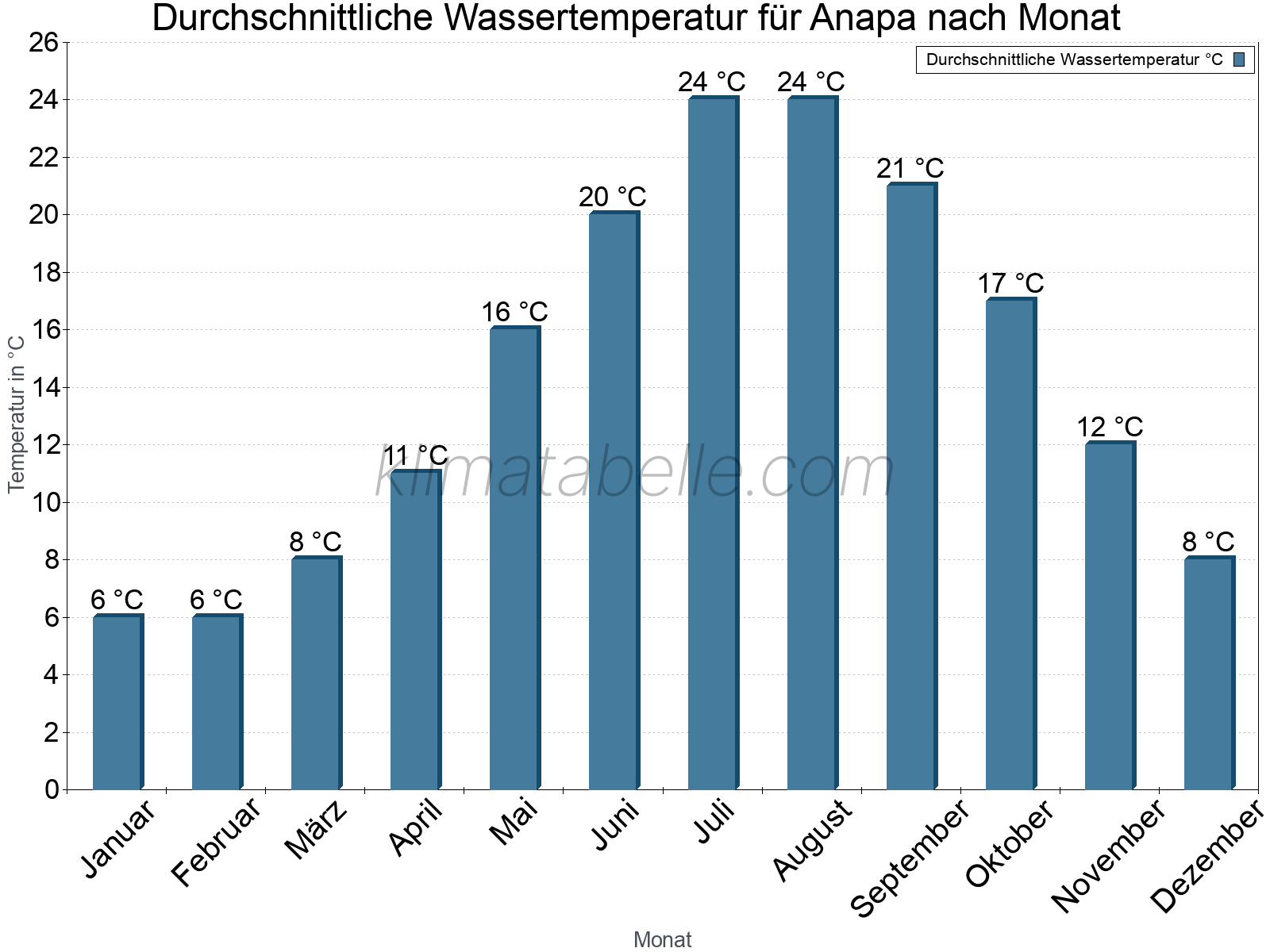 Monatliche Durchschnittstemperaturen des Wassers über das Jahr. Anapa.