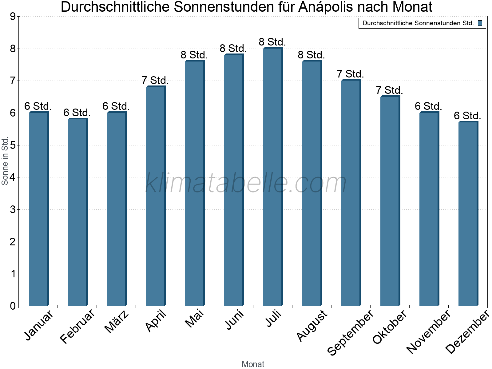 Monatliche Durchschnittswerte der täglichen Sonnenstunden im Jahresverlauf. Anápolis.