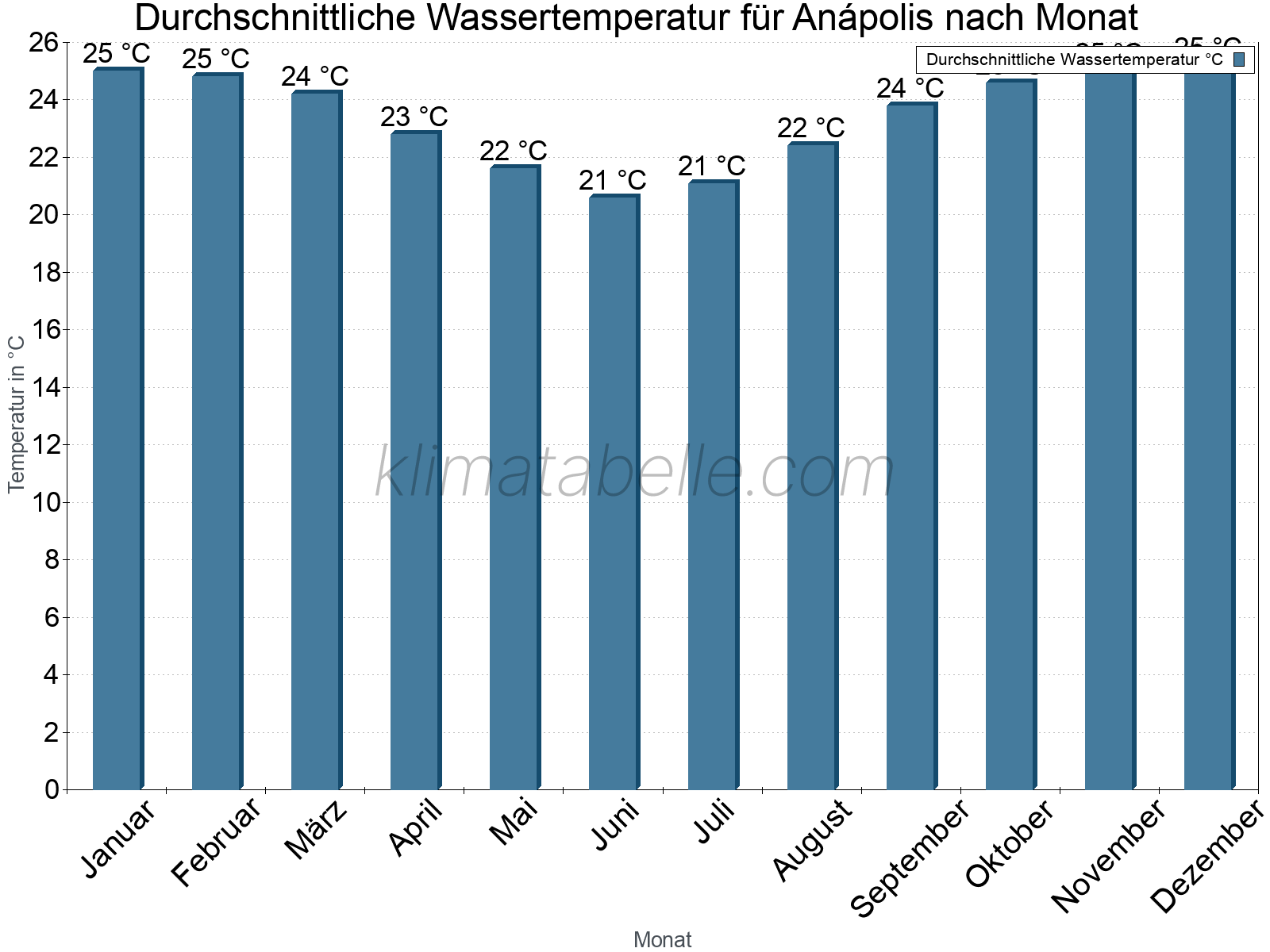 Monatliche Durchschnittstemperaturen des Wassers über das Jahr. Anápolis.