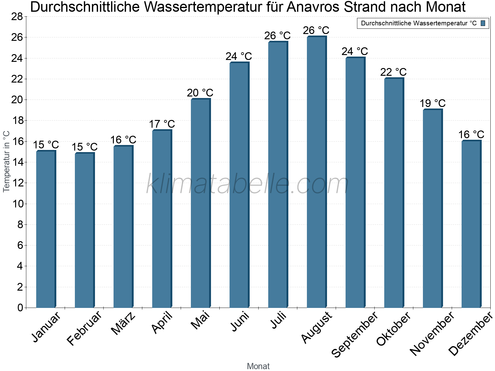 Monatliche Durchschnittstemperaturen des Wassers über das Jahr. Anavros Strand.
