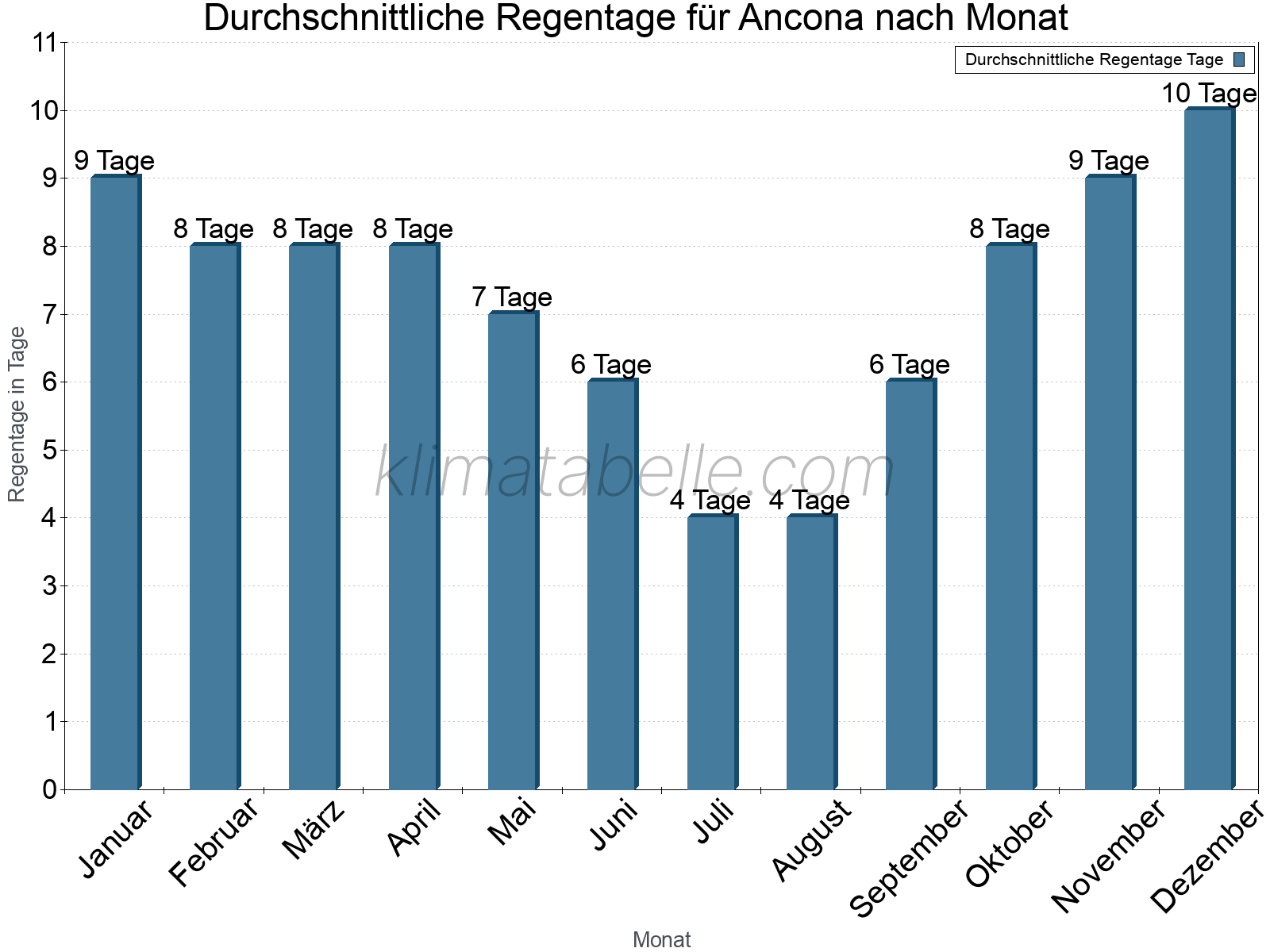 Monatliche Durchschnittswerte der Regentage im Jahresverlauf. Ancona.