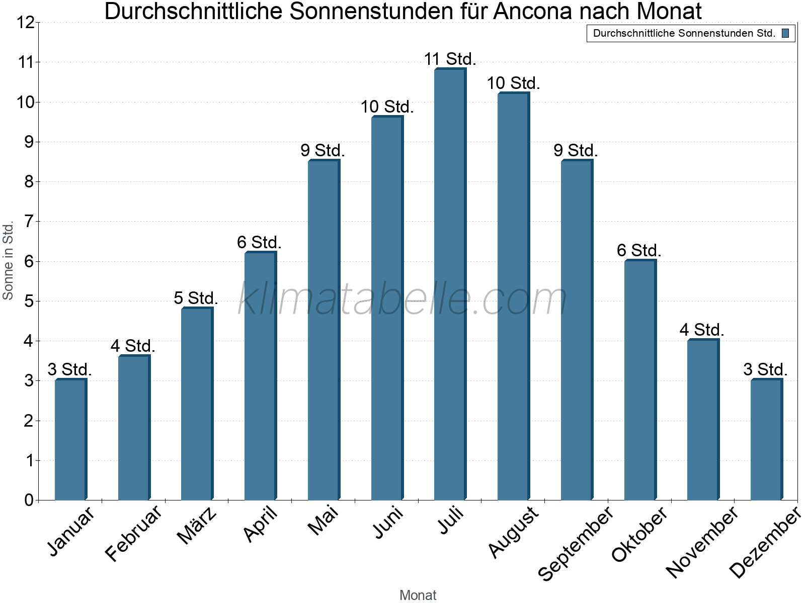 Monatliche Durchschnittswerte der täglichen Sonnenstunden im Jahresverlauf. Ancona.