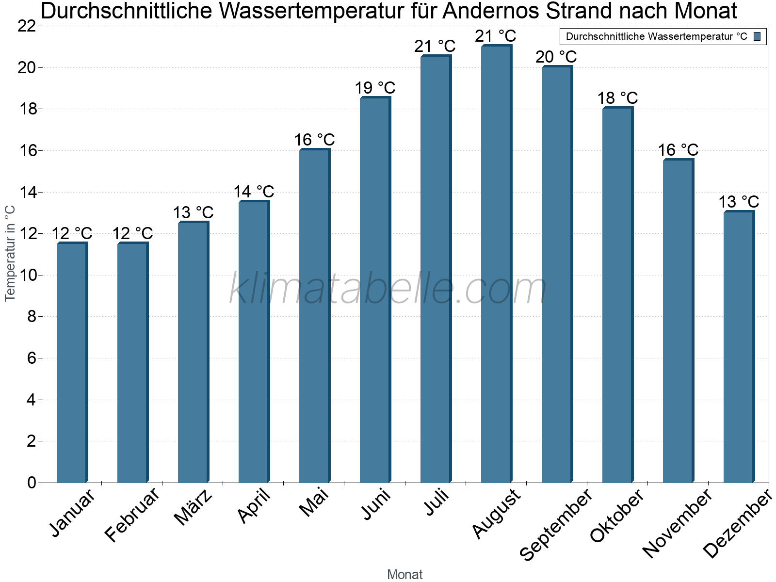 Monatliche Durchschnittstemperaturen des Wassers über das Jahr. Andernos Strand.