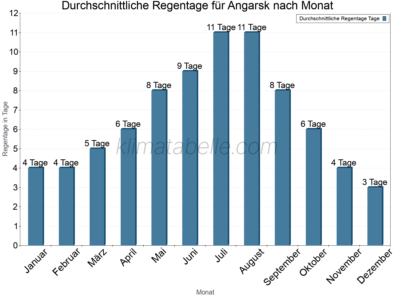 Monatliche Durchschnittswerte der Regentage im Jahresverlauf. Angarsk.