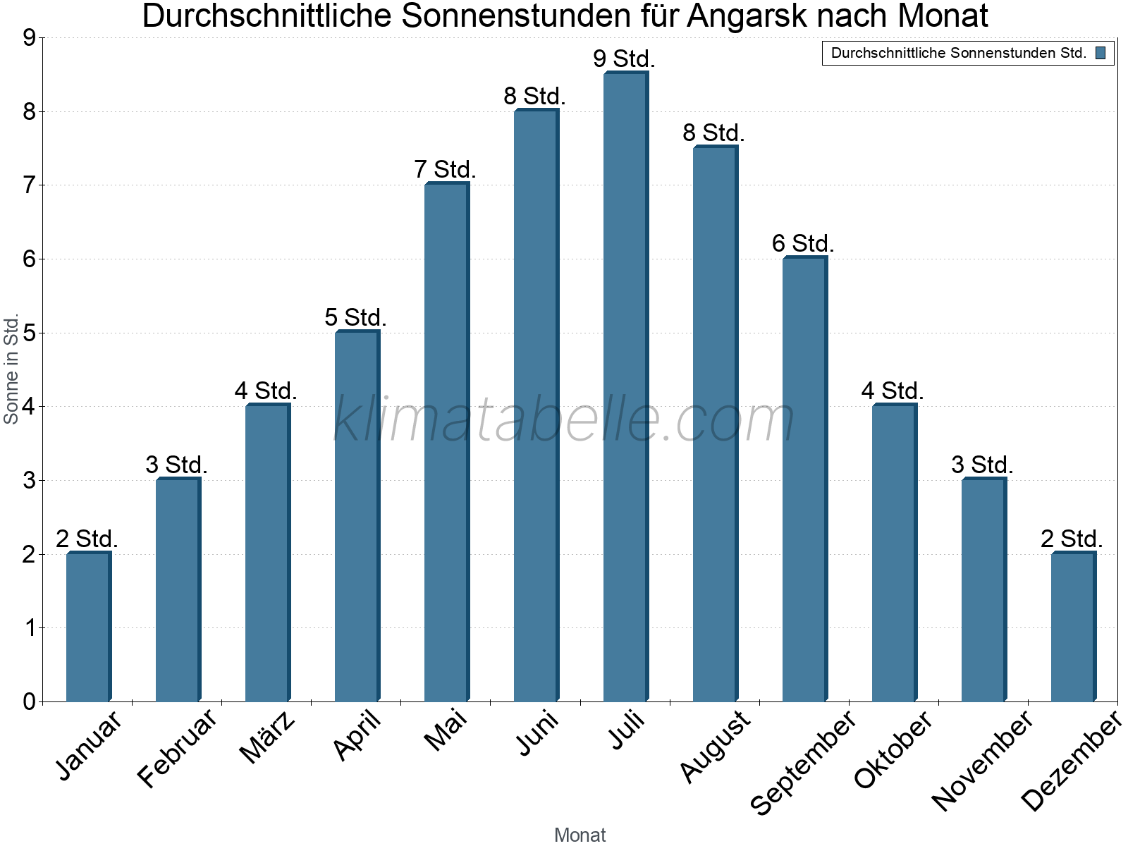 Monatliche Durchschnittswerte der täglichen Sonnenstunden im Jahresverlauf. Angarsk.