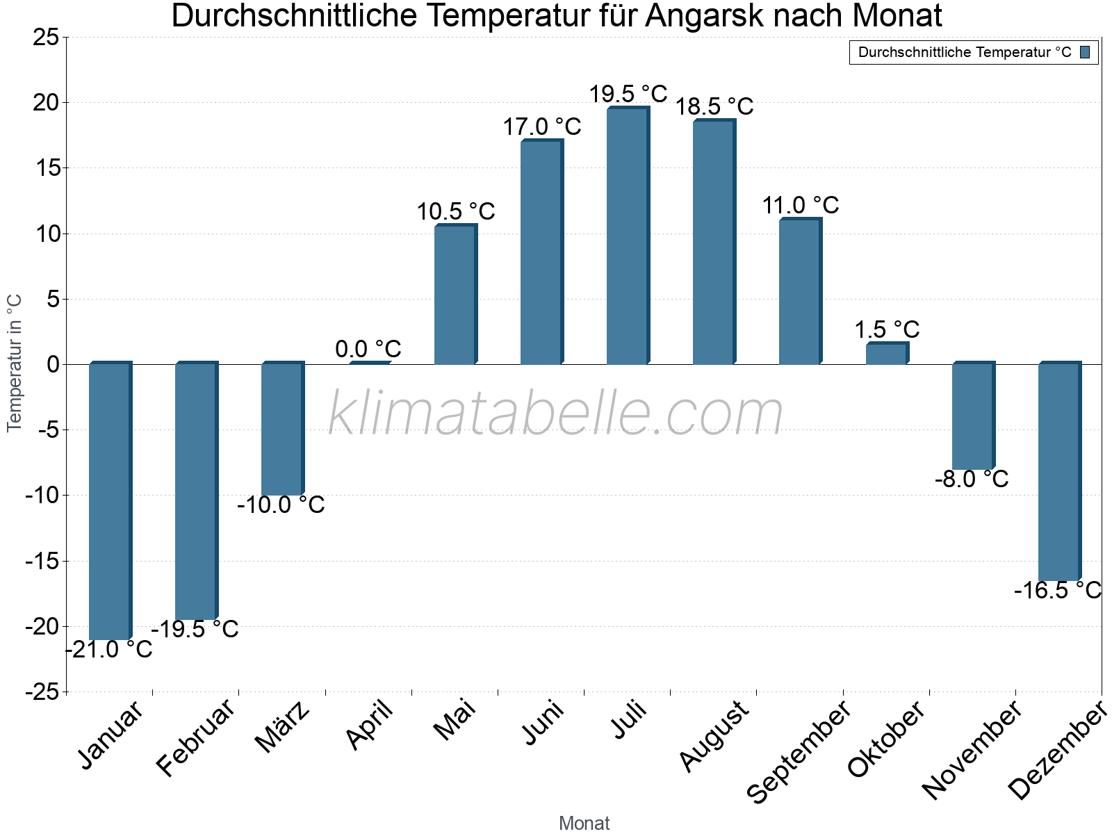 Jahresverlauf der gemittelten Temperatur je Monat. Angarsk.