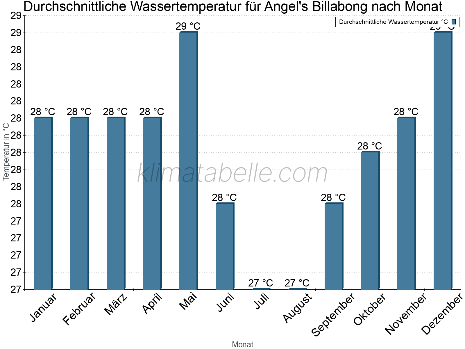 Monatliche Durchschnittstemperaturen des Wassers über das Jahr. Angel's Billabong.