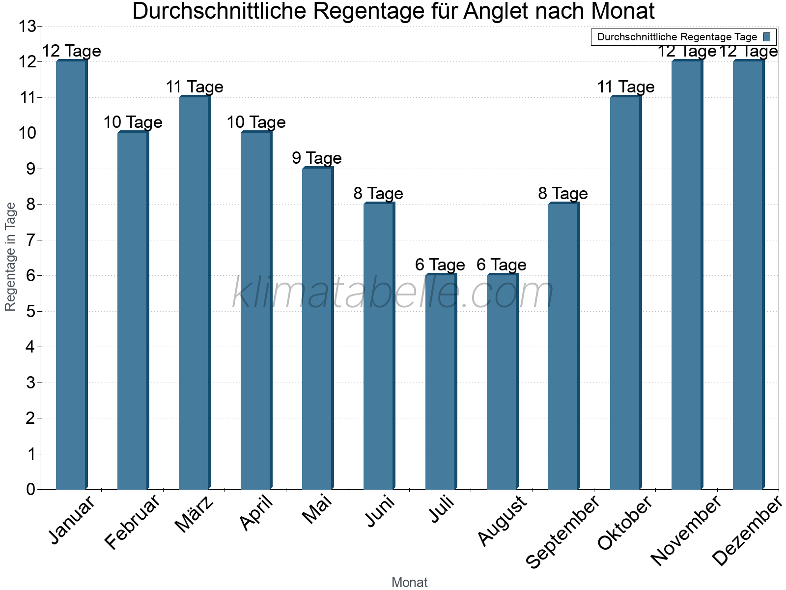 Monatliche Durchschnittswerte der Regentage im Jahresverlauf. Anglet.