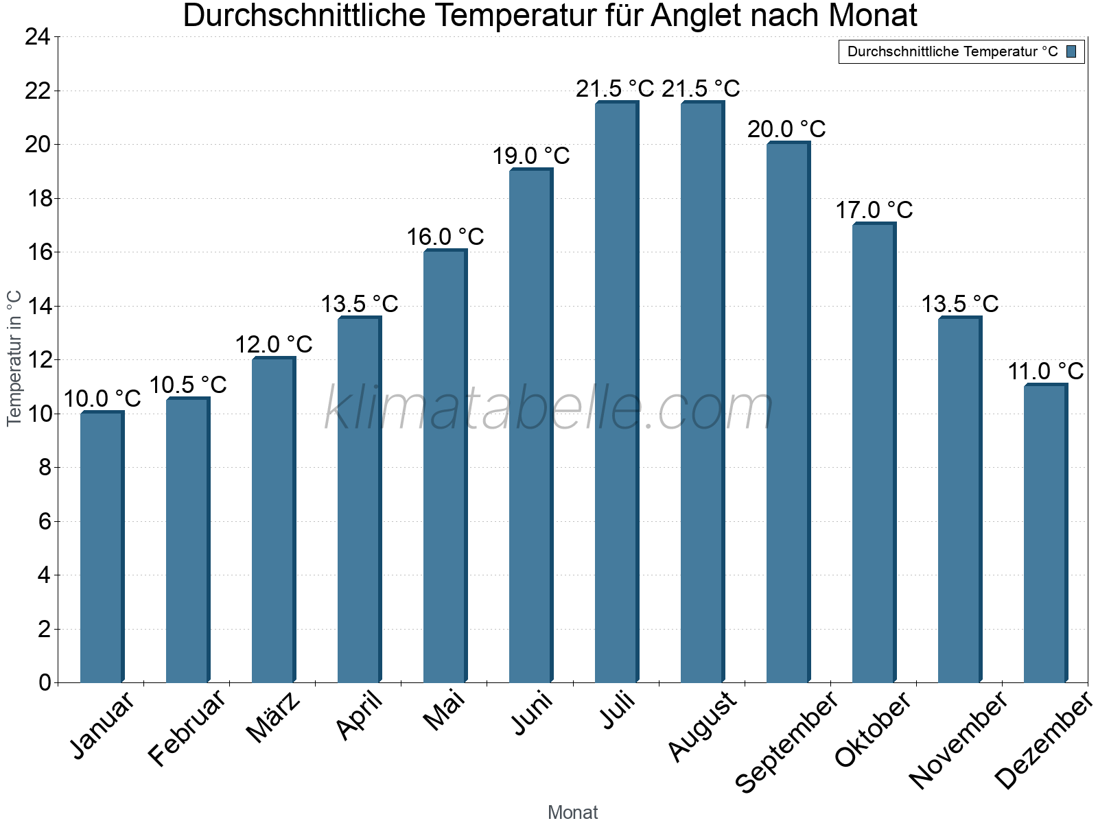 Jahresverlauf der gemittelten Temperatur je Monat. Anglet.