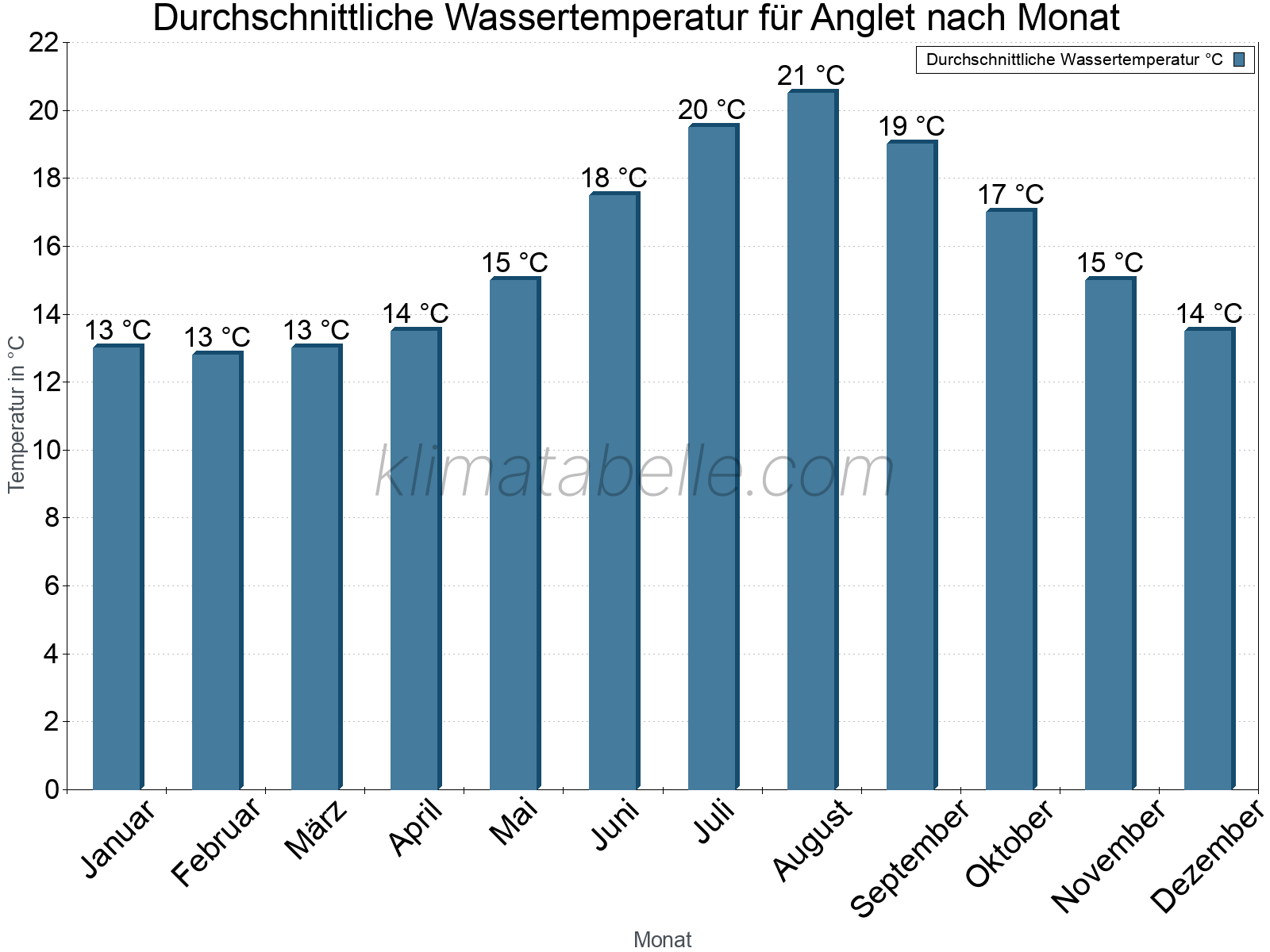 Monatliche Durchschnittstemperaturen des Wassers über das Jahr. Anglet.