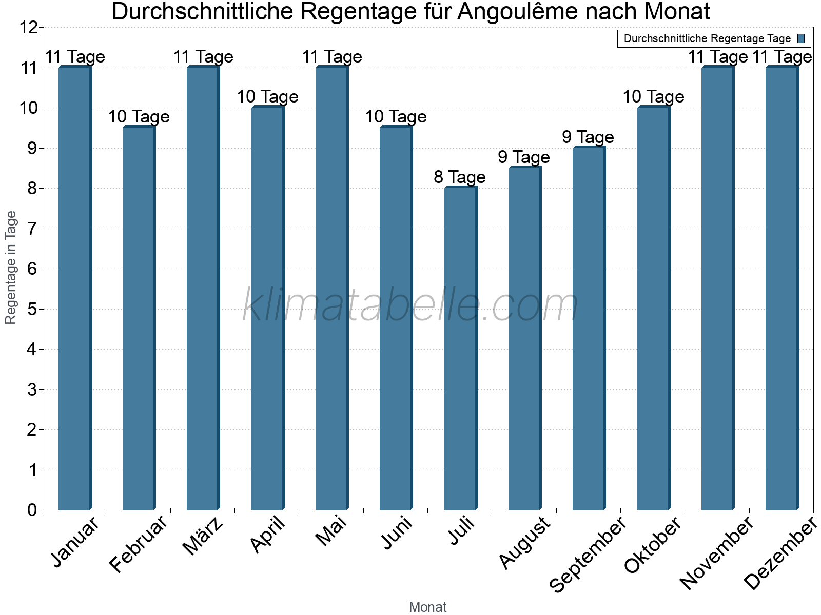 Monatliche Durchschnittswerte der Regentage im Jahresverlauf. Angoulême.