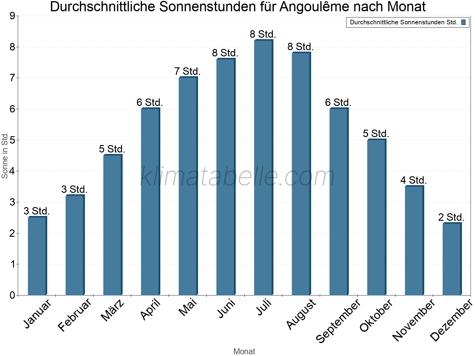 Monatliche Durchschnittswerte der täglichen Sonnenstunden im Jahresverlauf. Angoulême.