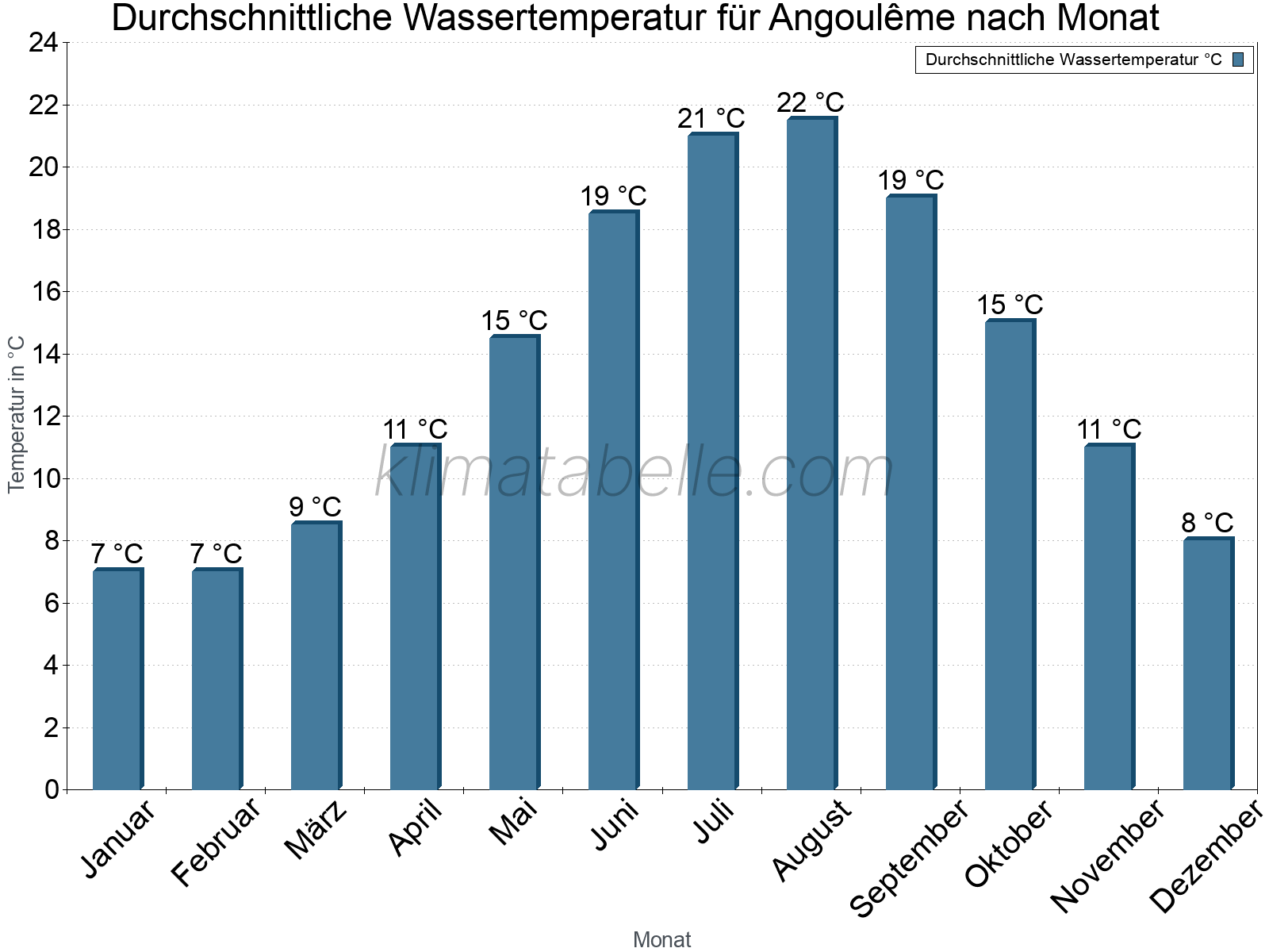 Monatliche Durchschnittstemperaturen des Wassers über das Jahr. Angoulême.