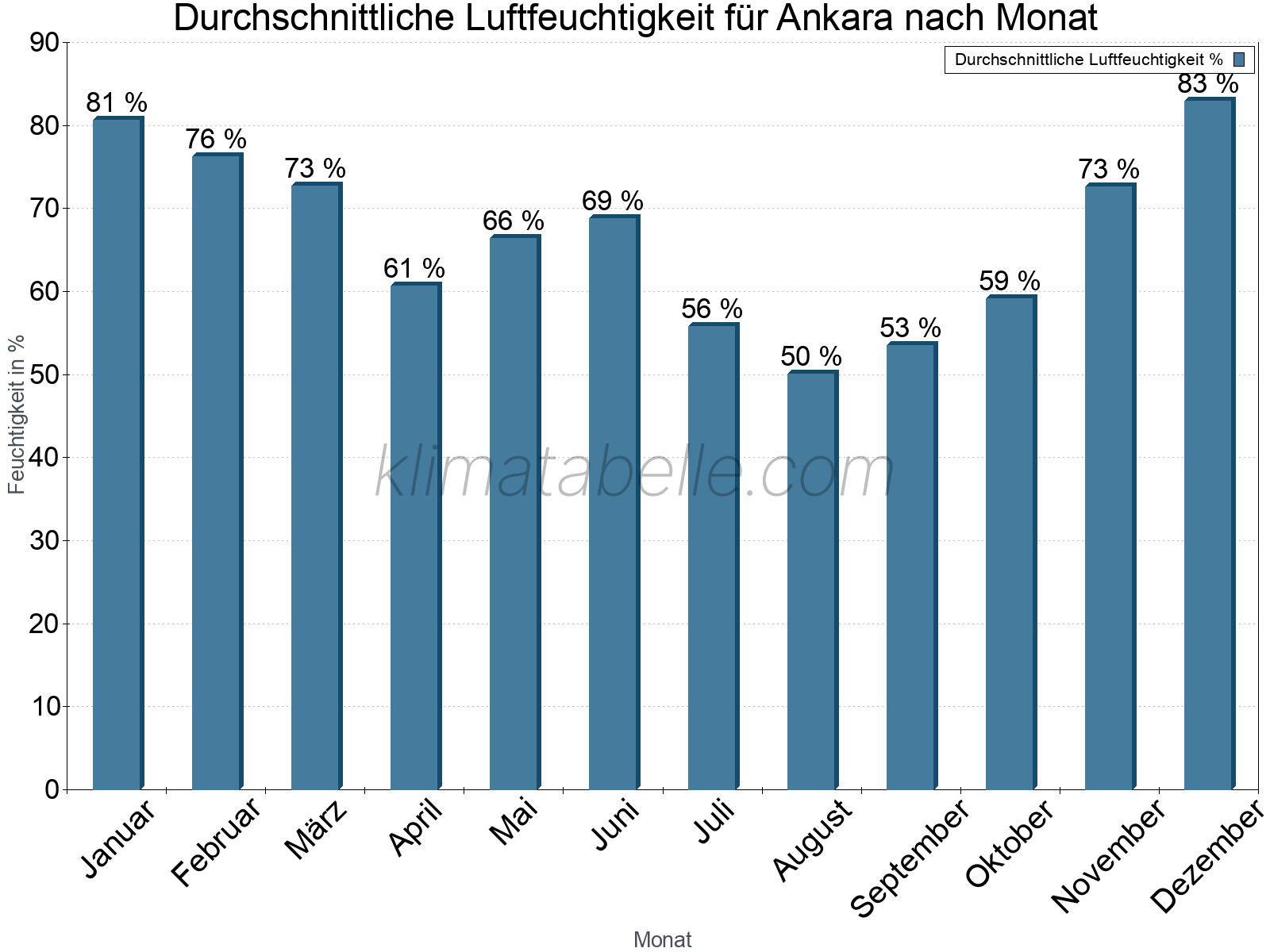 Jahresverlauf des gemittelten Luftfeuchtigkeit je Monat. Zu beachten ist, dass die Skalierung der Y-Achse an die Datenwerte angepasst wird. Die Balkenhöhe steht nicht für absolute Prozentsätze wie 0% oder 100%, sondern für relative Mengen im Vergleich zu den minimalen bzw. maximalen Werten anderer Monate. Ankara.