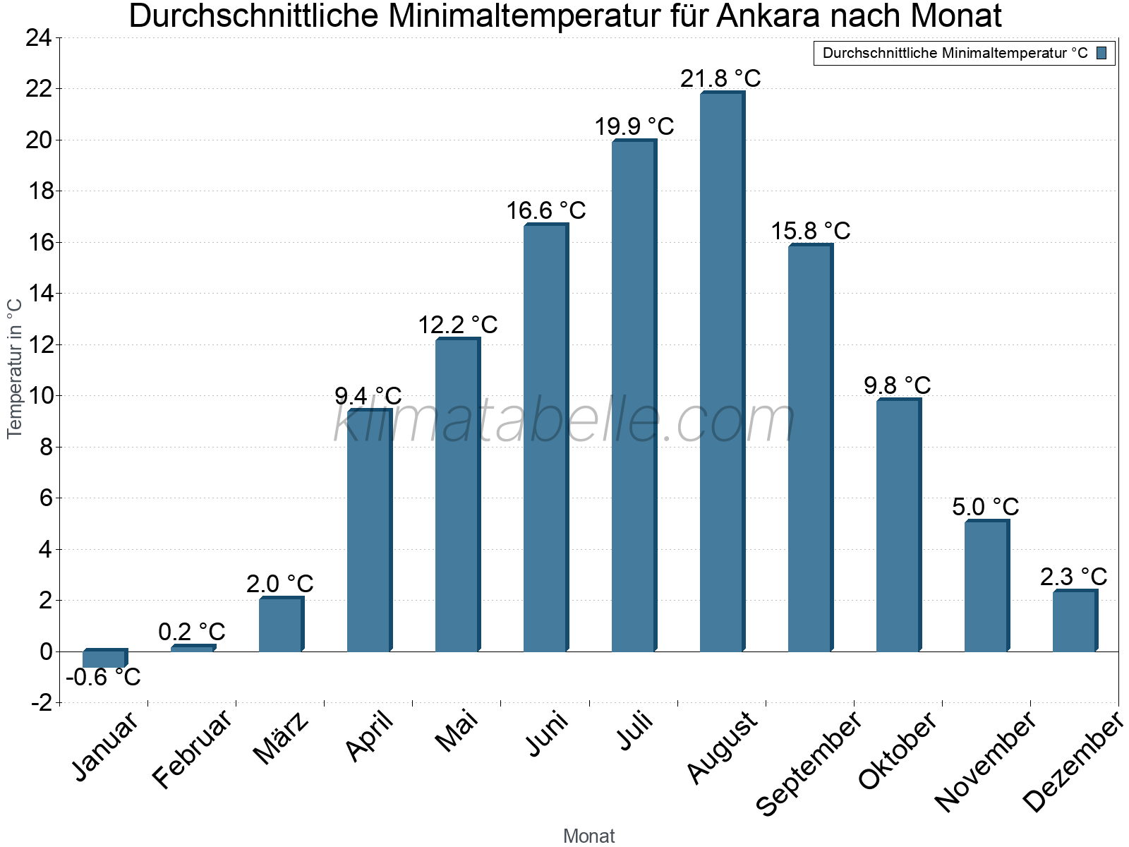 Jahresverlauf der gemittelten Minimaltemperatur je Monat. Ankara.