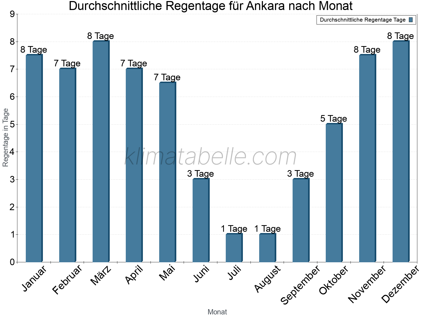 Monatliche Durchschnittswerte der Regentage im Jahresverlauf. Ankara.