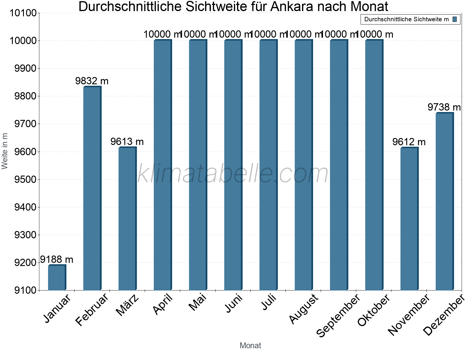 Monatliche Durchschnittssichtweiten im Jahresverlauf. Zu beachten ist, dass die Skalierung der Y-Achse an die Datenwerte angepasst wird. Die Balkenhöhe steht nicht für absolute Prozentsätze wie 0% oder 100%, sondern für relative Mengen im Vergleich zu den minimalen bzw. maximalen Werten anderer Monate. Ankara.