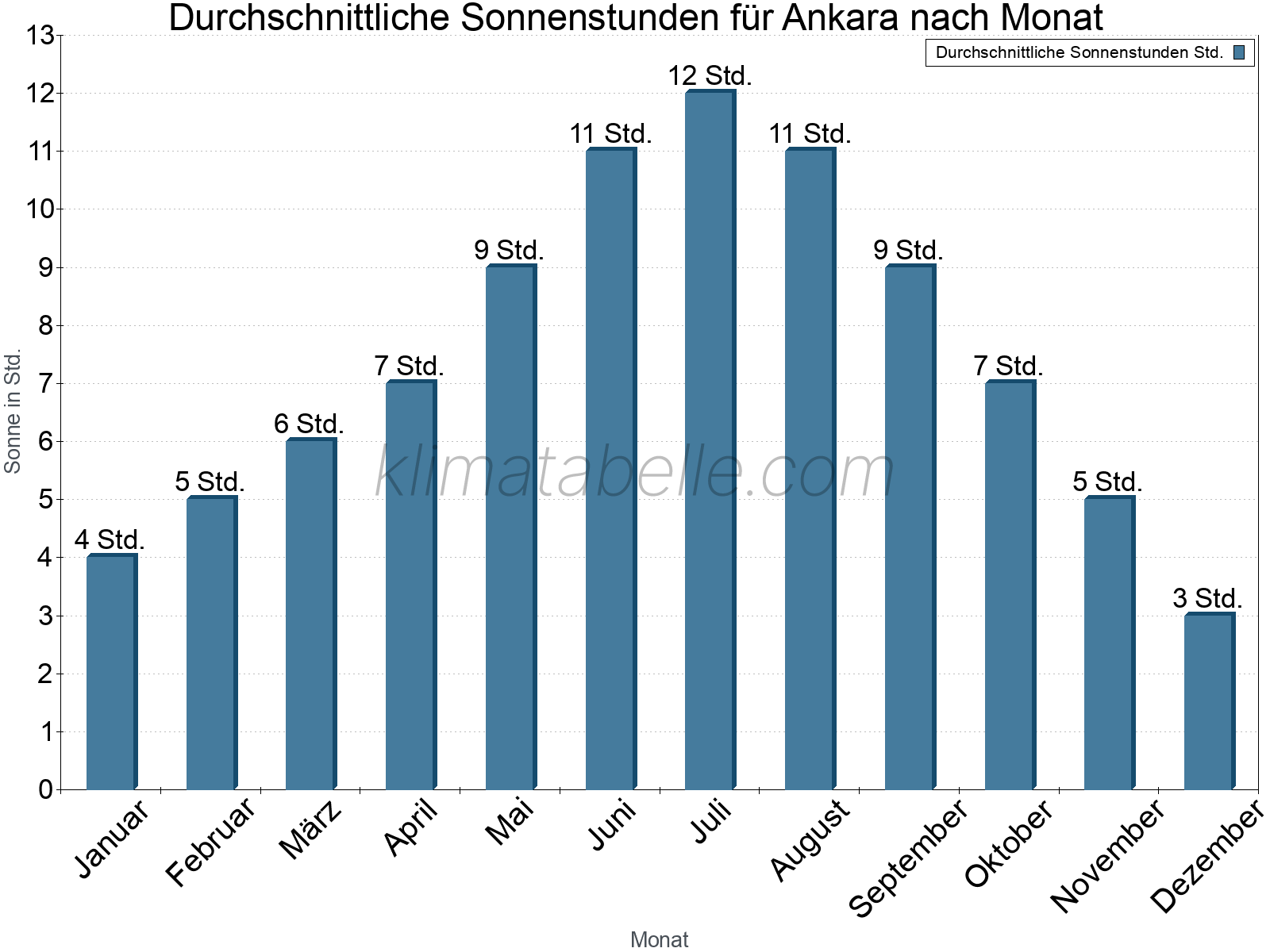 Monatliche Durchschnittswerte der täglichen Sonnenstunden im Jahresverlauf. Ankara.