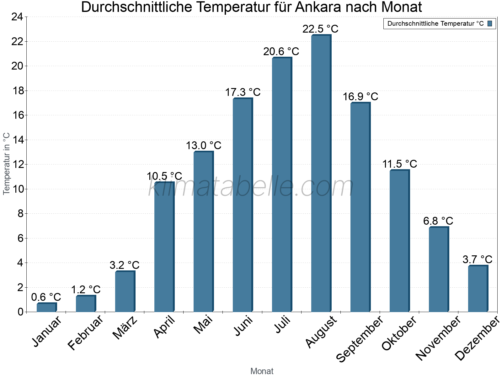 Jahresverlauf der gemittelten Temperatur je Monat. Ankara.