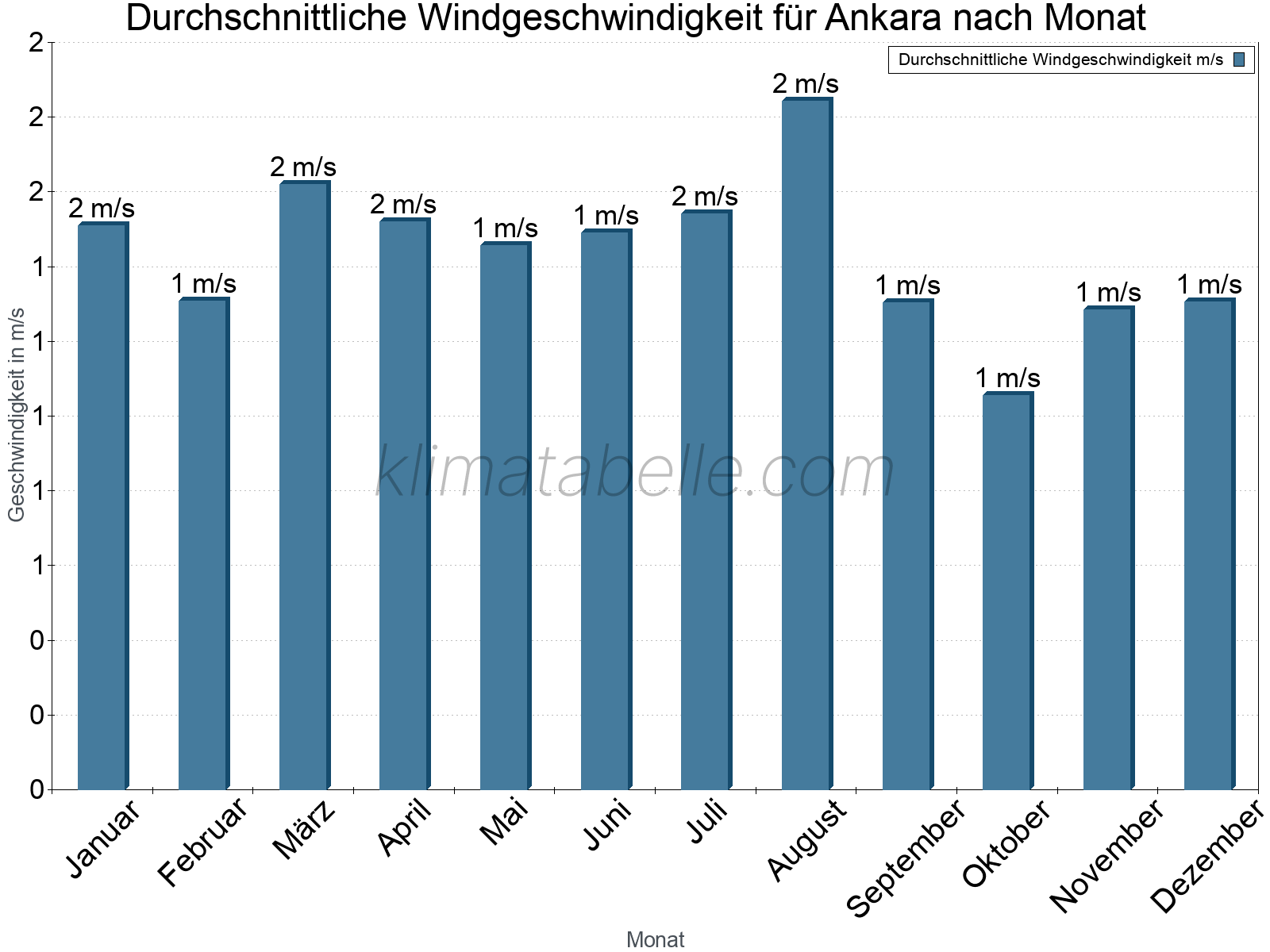 Monatliche Durchschnittswerte der Windgeschwindigkeit im Jahresverlauf. Ankara.