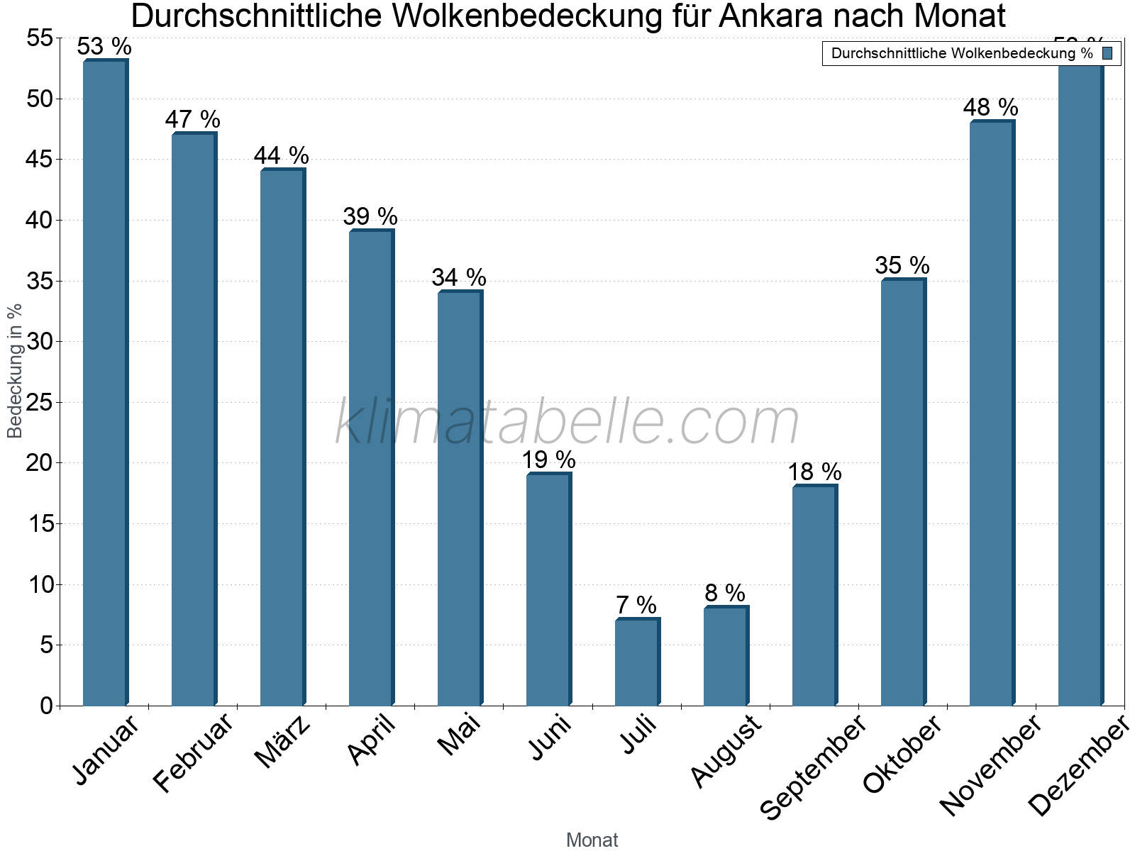 Jahresverlauf der gemittelten Bedeckung des Himmels je Monat. Dabei sind auch Nebelfelder (z.B. am Morgen) inkludiert. Zu beachten ist, dass die Skalierung der Y-Achse an die Datenwerte angepasst wird. Die Balkenhöhe steht nicht für absolute Prozentsätze wie 0% oder 100%, sondern für relative Mengen im Vergleich zu den minimalen bzw. maximalen Werten anderer Monate. Ankara.