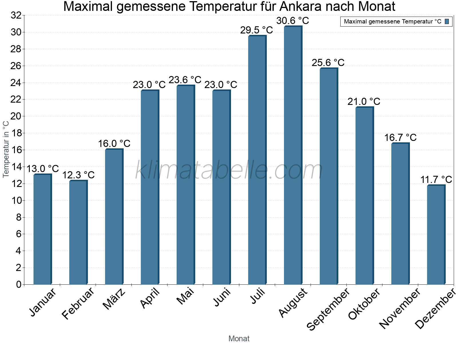Jahresverlauf der Maximaltemperatur je Monat. Ankara.