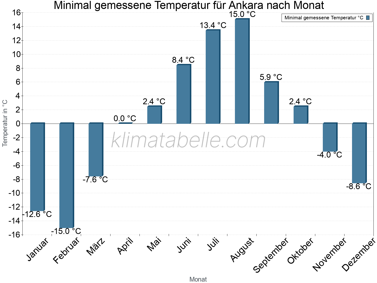 Jahresverlauf der Minimaltemperatur je Monat. Ankara.
