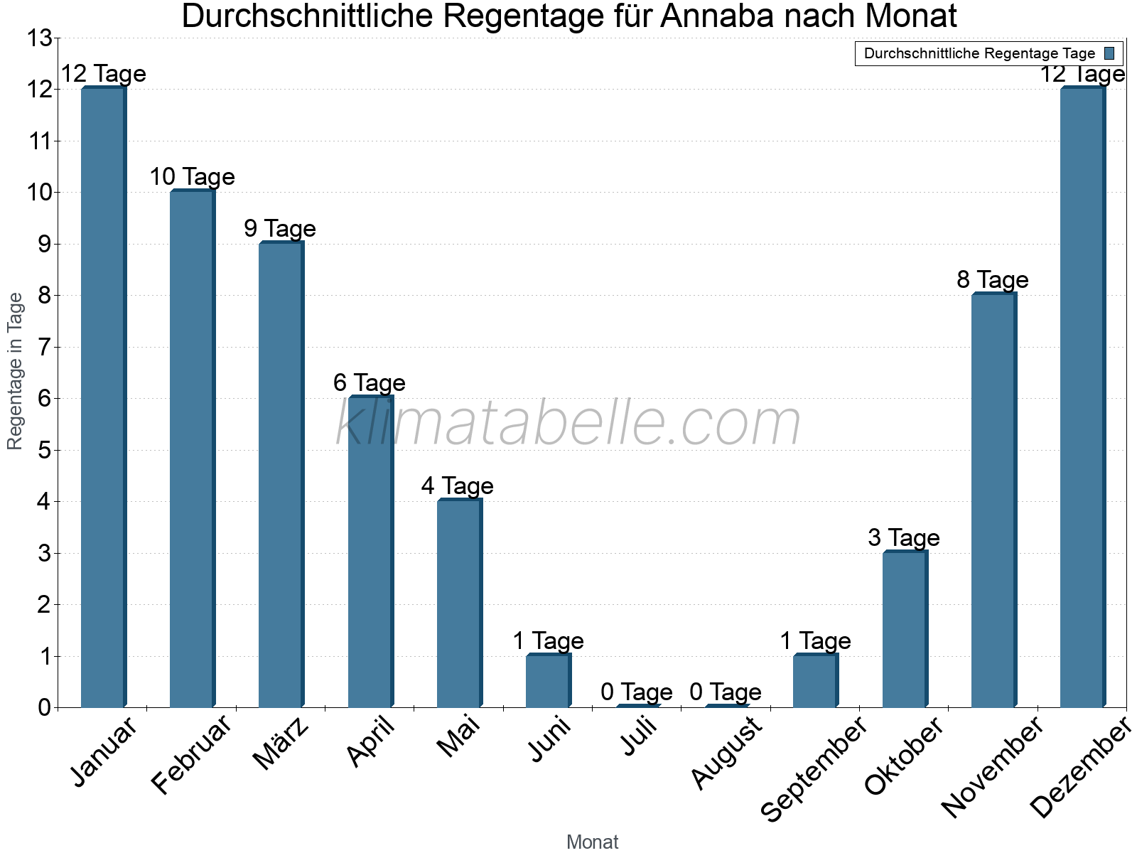 Monatliche Durchschnittswerte der Regentage im Jahresverlauf. Annaba.