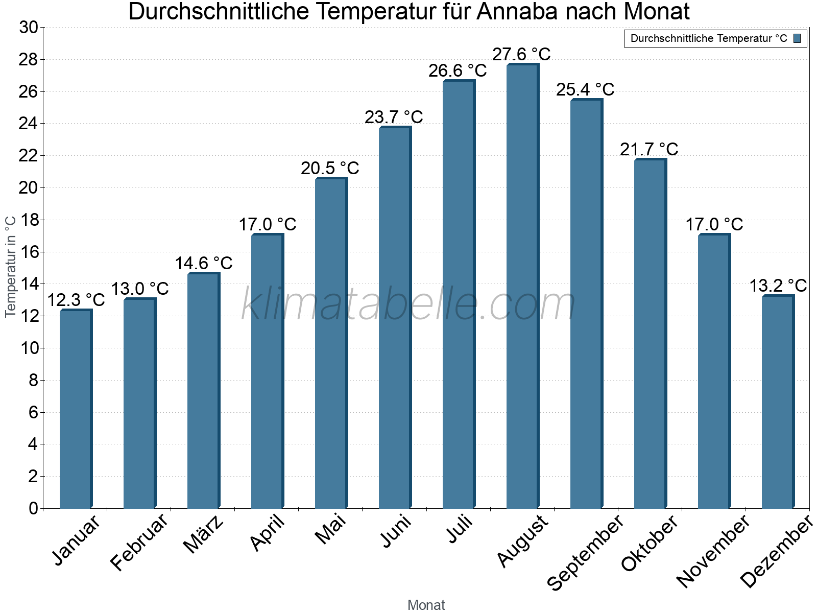 Jahresverlauf der gemittelten Temperatur je Monat. Annaba.