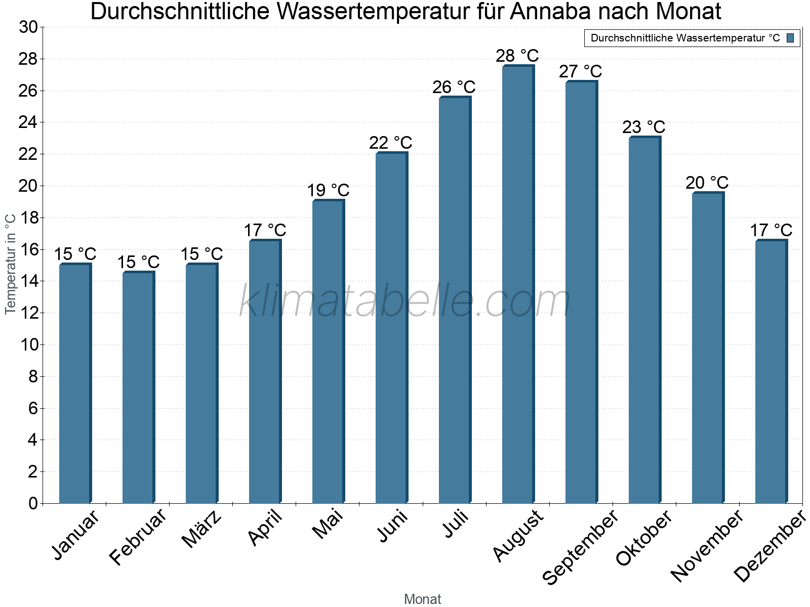 Monatliche Durchschnittstemperaturen des Wassers über das Jahr. Annaba.
