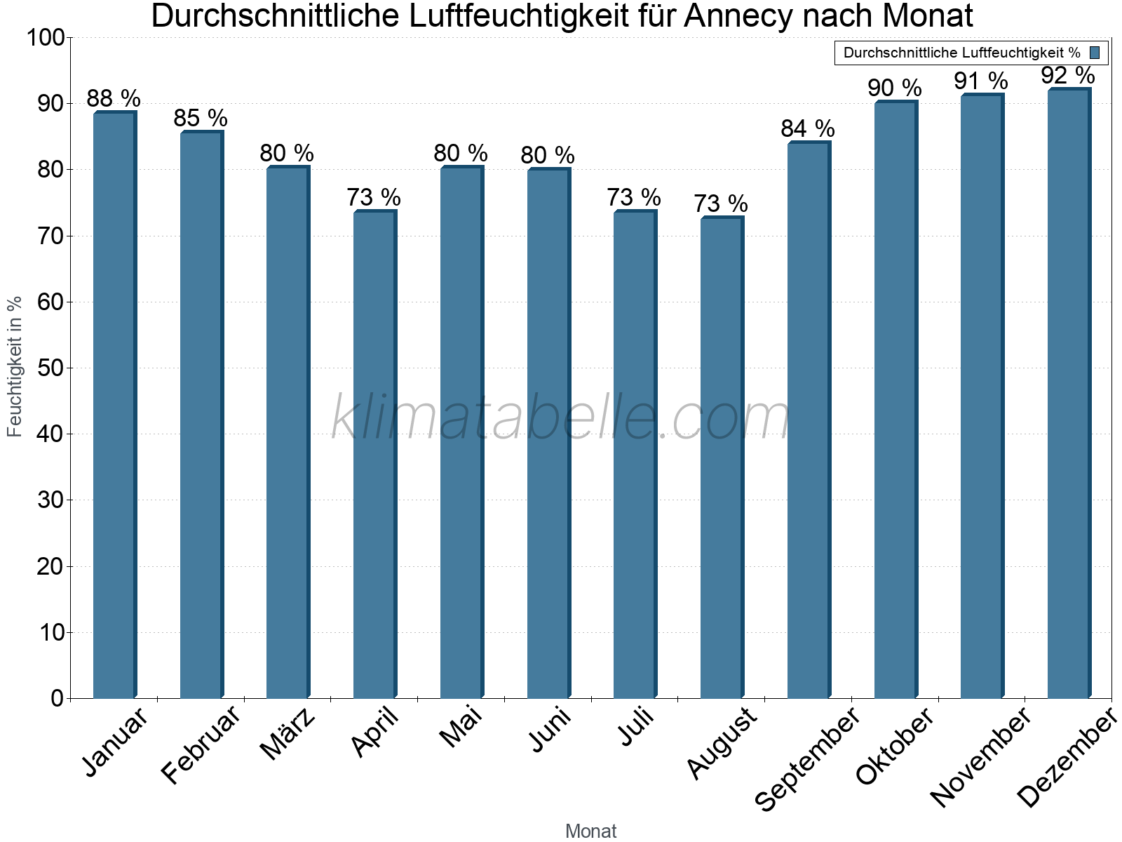 Jahresverlauf des gemittelten Luftfeuchtigkeit je Monat. Zu beachten ist, dass die Skalierung der Y-Achse an die Datenwerte angepasst wird. Die Balkenhöhe steht nicht für absolute Prozentsätze wie 0% oder 100%, sondern für relative Mengen im Vergleich zu den minimalen bzw. maximalen Werten anderer Monate. Annecy.