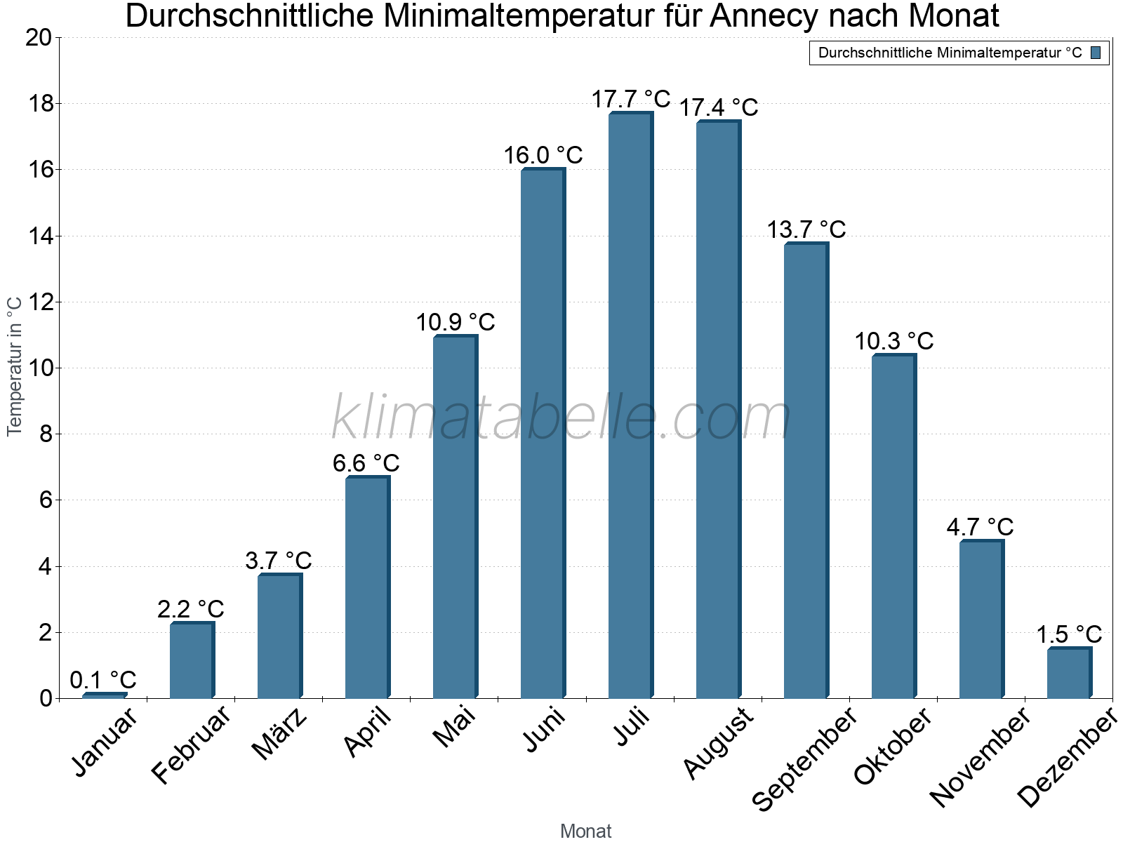 Jahresverlauf der gemittelten Minimaltemperatur je Monat. Annecy.