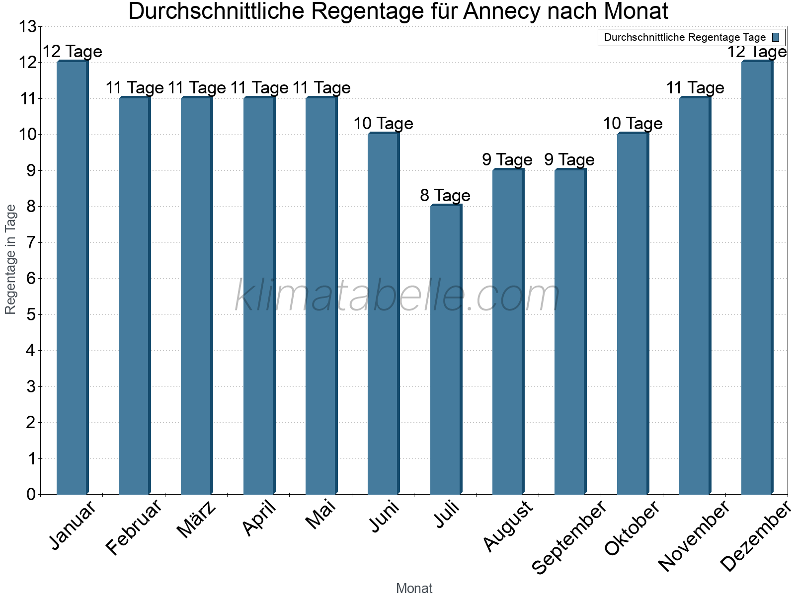 Monatliche Durchschnittswerte der Regentage im Jahresverlauf. Annecy.