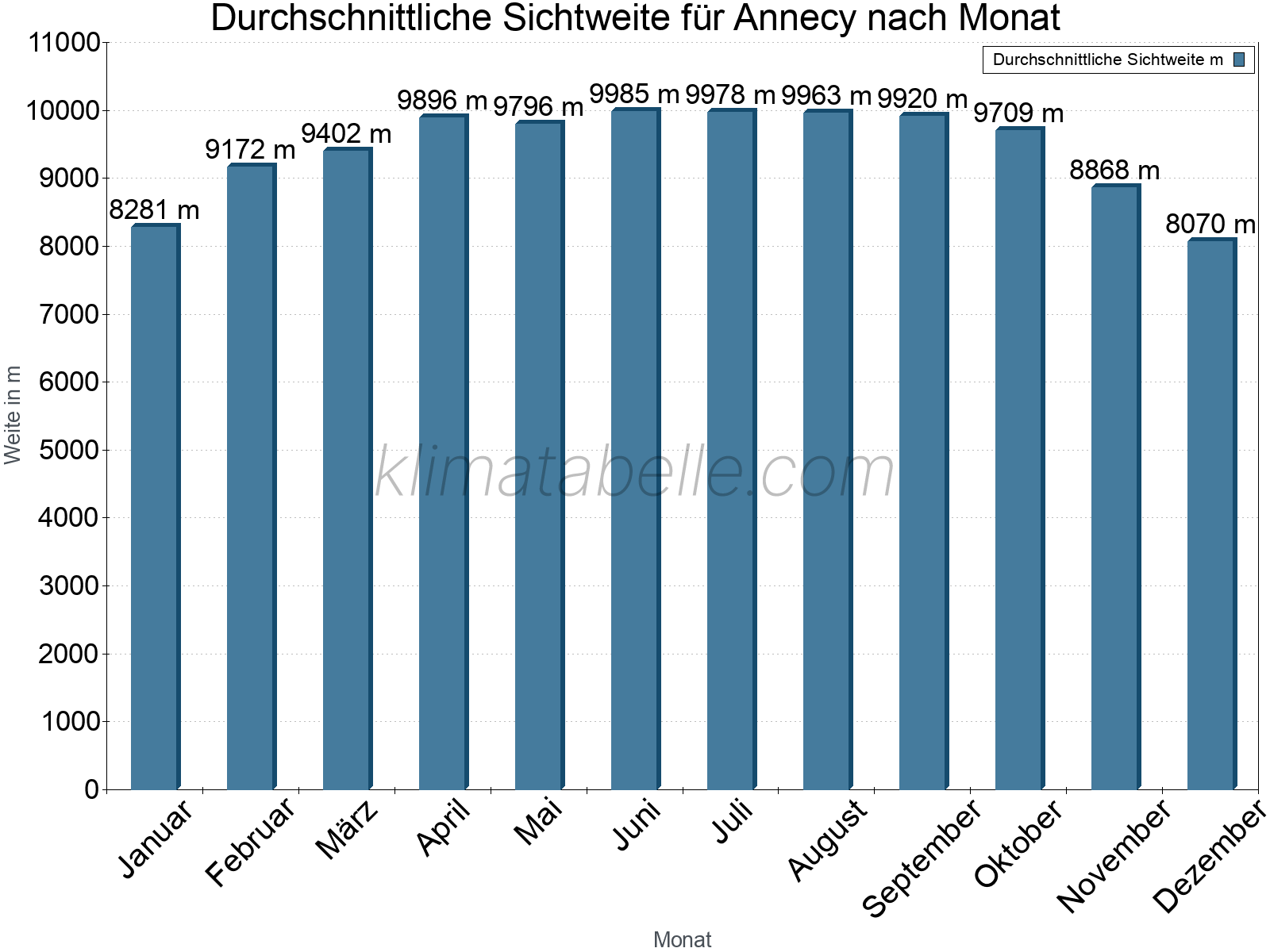 Monatliche Durchschnittssichtweiten im Jahresverlauf. Zu beachten ist, dass die Skalierung der Y-Achse an die Datenwerte angepasst wird. Die Balkenhöhe steht nicht für absolute Prozentsätze wie 0% oder 100%, sondern für relative Mengen im Vergleich zu den minimalen bzw. maximalen Werten anderer Monate. Annecy.