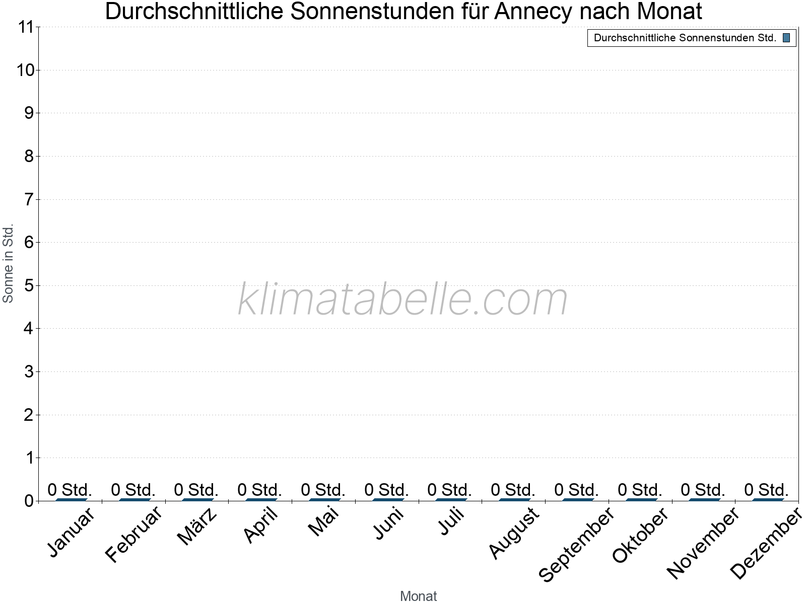 Monatliche Durchschnittswerte der täglichen Sonnenstunden im Jahresverlauf. Annecy.