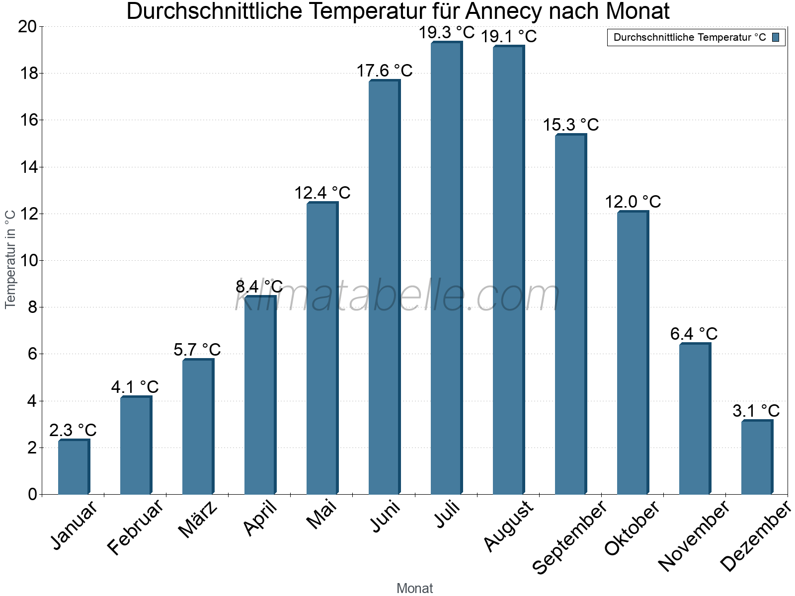 Jahresverlauf der gemittelten Temperatur je Monat. Annecy.