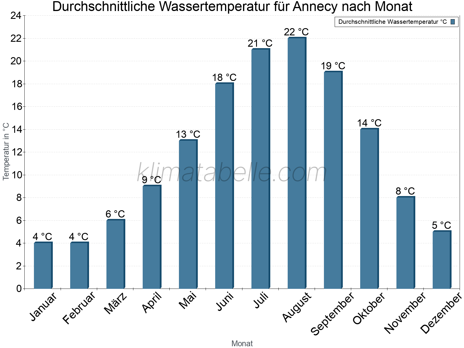 Monatliche Durchschnittstemperaturen des Wassers über das Jahr. Annecy.