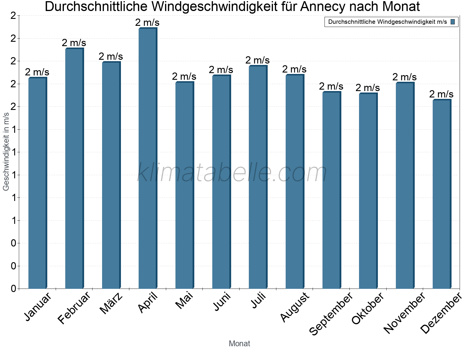 Monatliche Durchschnittswerte der Windgeschwindigkeit im Jahresverlauf. Annecy.