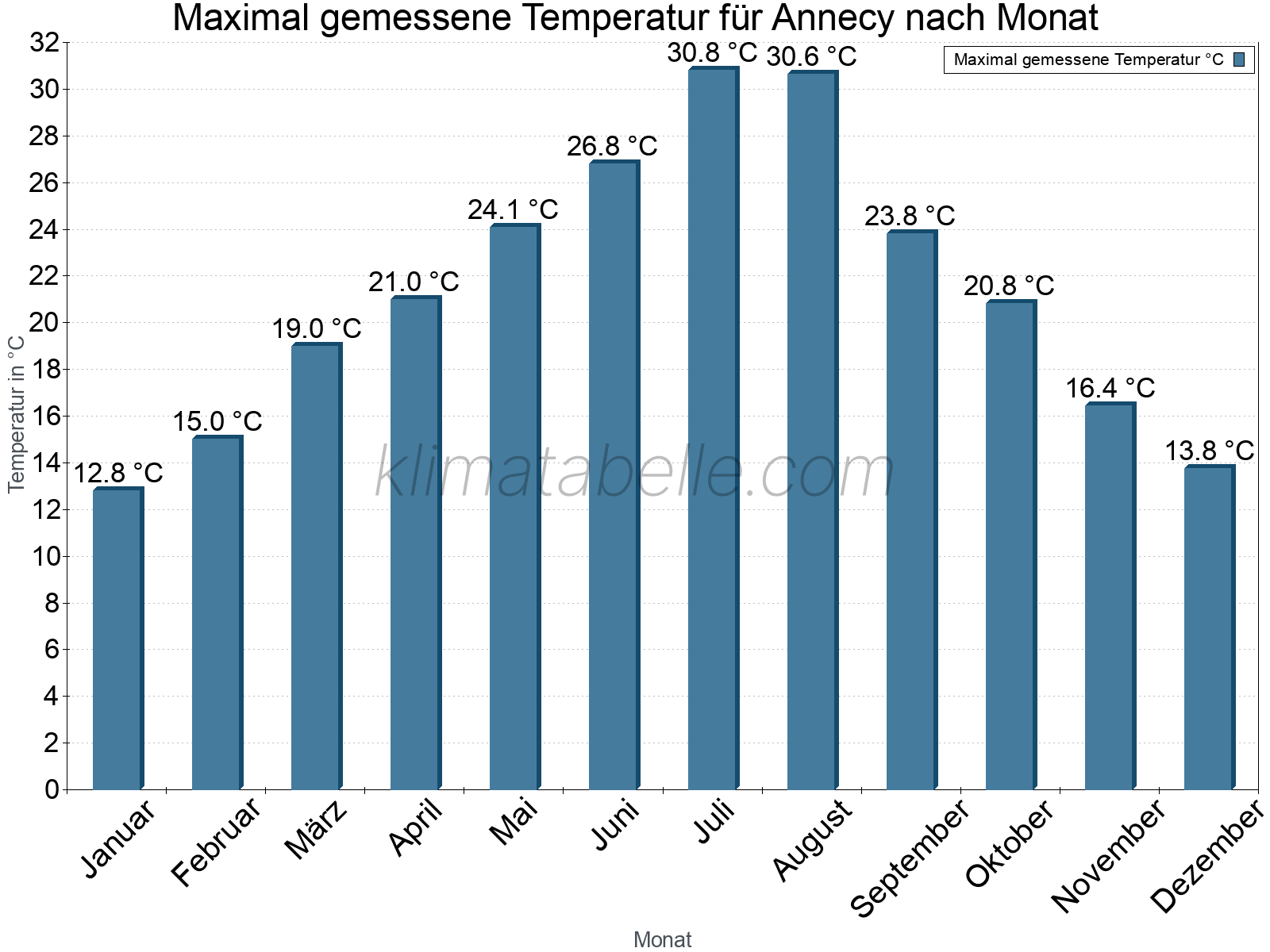 Jahresverlauf der Maximaltemperatur je Monat. Annecy.