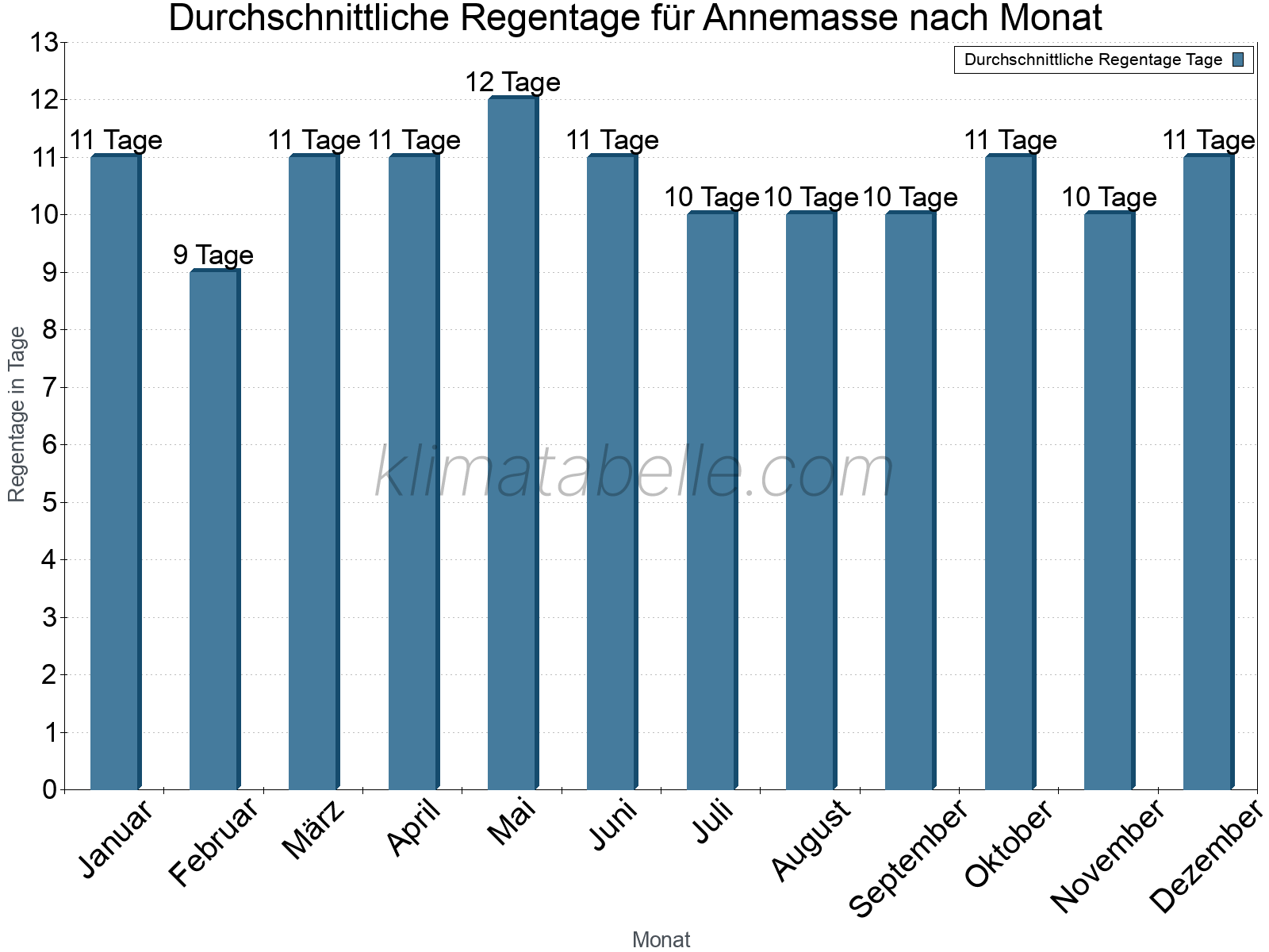 Monatliche Durchschnittswerte der Regentage im Jahresverlauf. Annemasse.