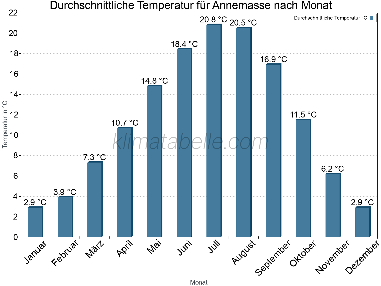 Jahresverlauf der gemittelten Temperatur je Monat. Annemasse.