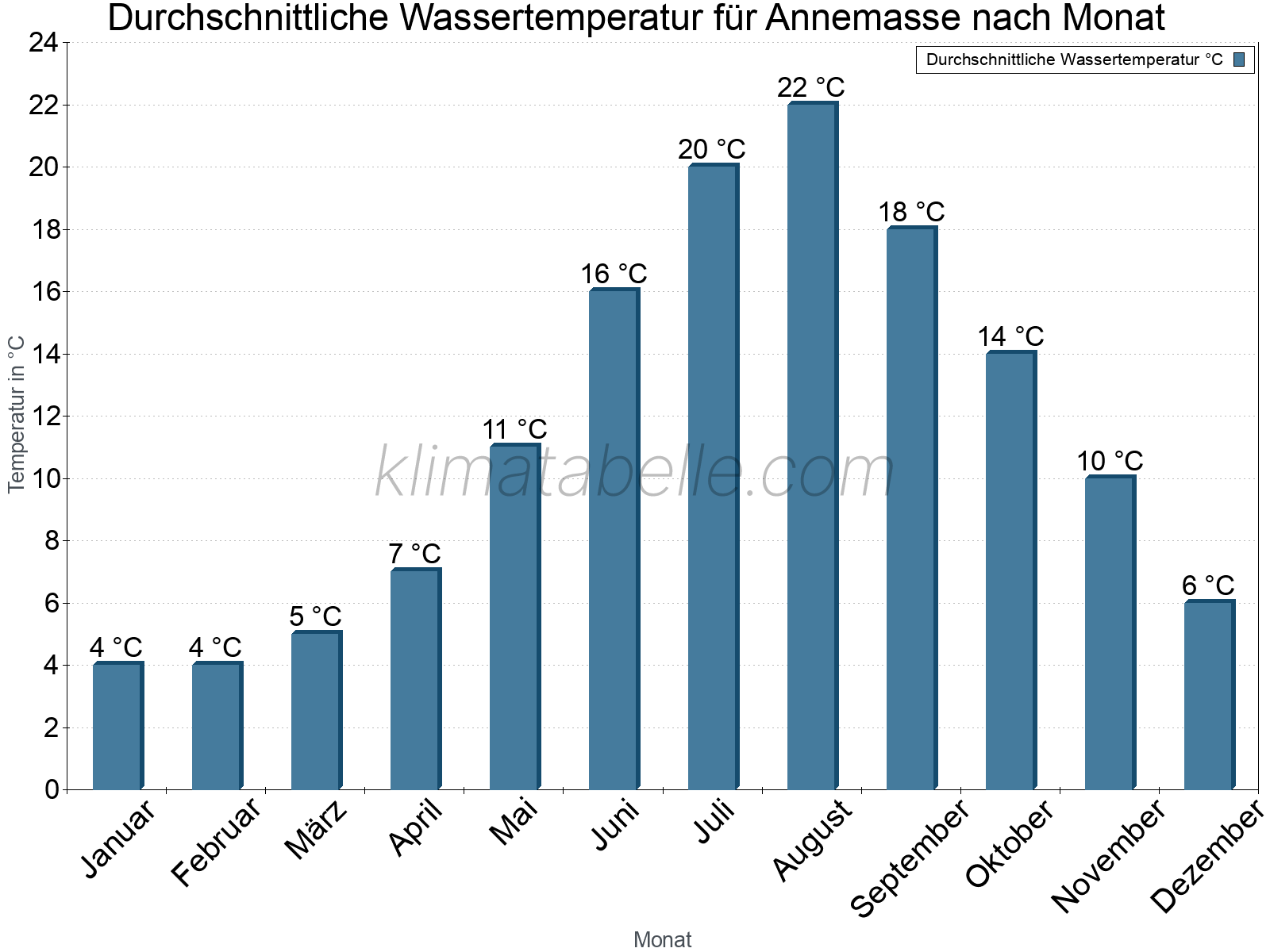 Monatliche Durchschnittstemperaturen des Wassers über das Jahr. Annemasse.