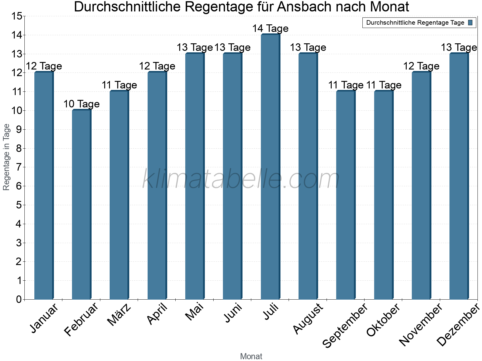 Monatliche Durchschnittswerte der Regentage im Jahresverlauf. Ansbach.