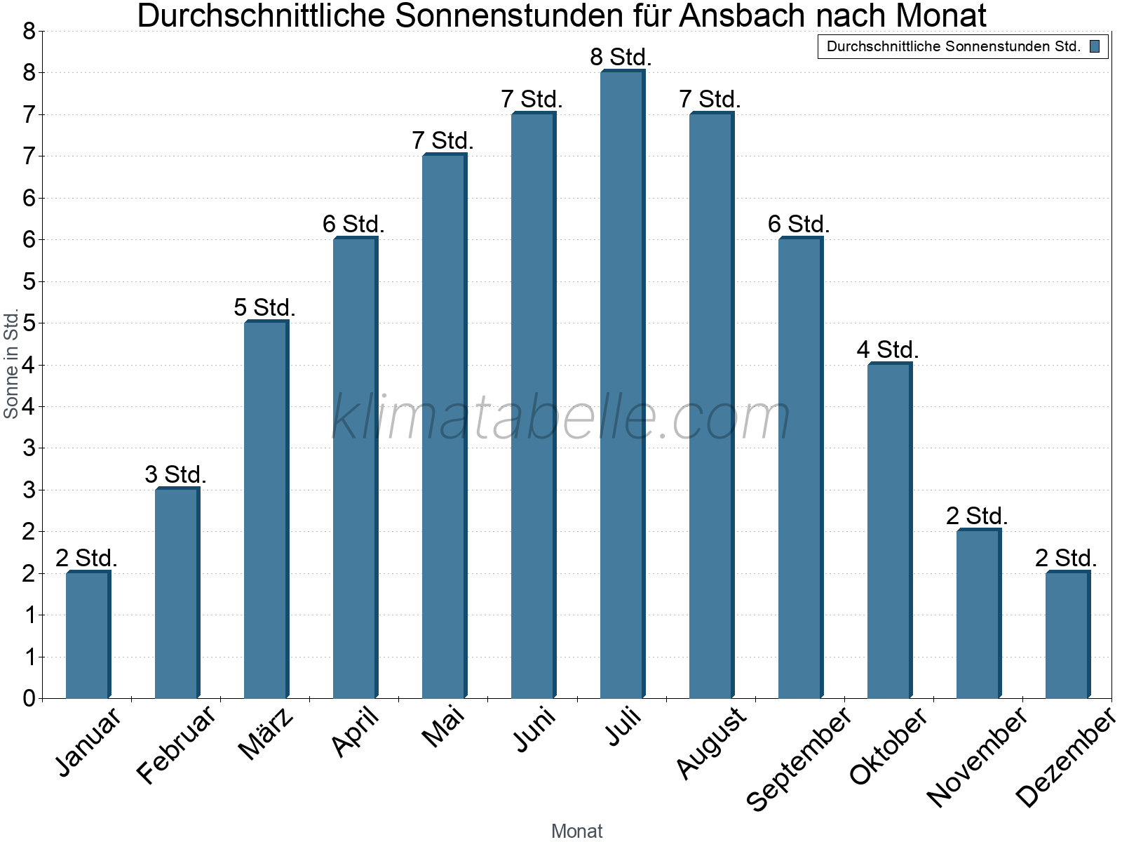 Monatliche Durchschnittswerte der täglichen Sonnenstunden im Jahresverlauf. Ansbach.