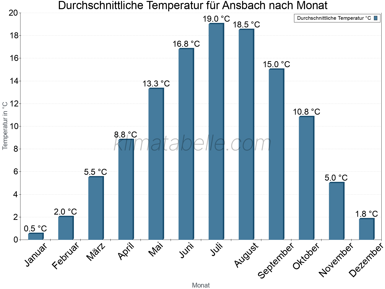 Jahresverlauf der gemittelten Temperatur je Monat. Ansbach.