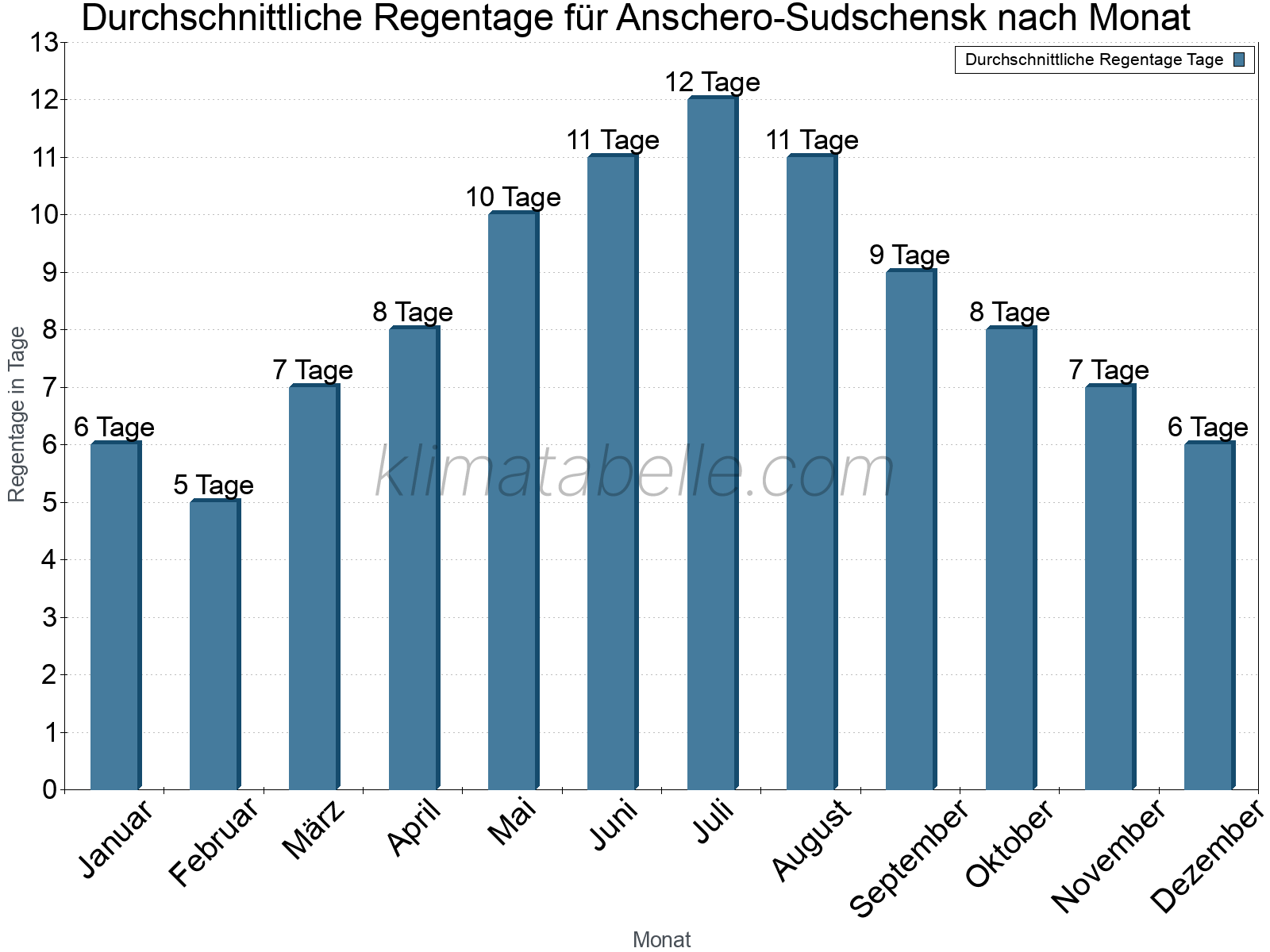 Monatliche Durchschnittswerte der Regentage im Jahresverlauf. Anschero-Sudschensk.