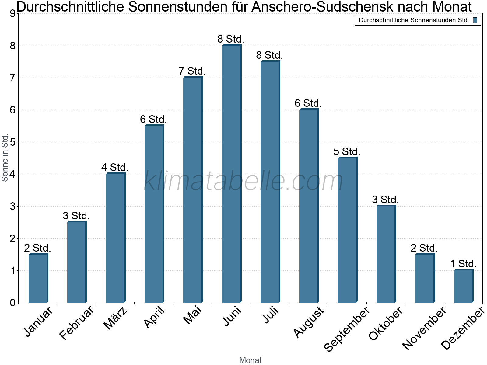Monatliche Durchschnittswerte der täglichen Sonnenstunden im Jahresverlauf. Anschero-Sudschensk.