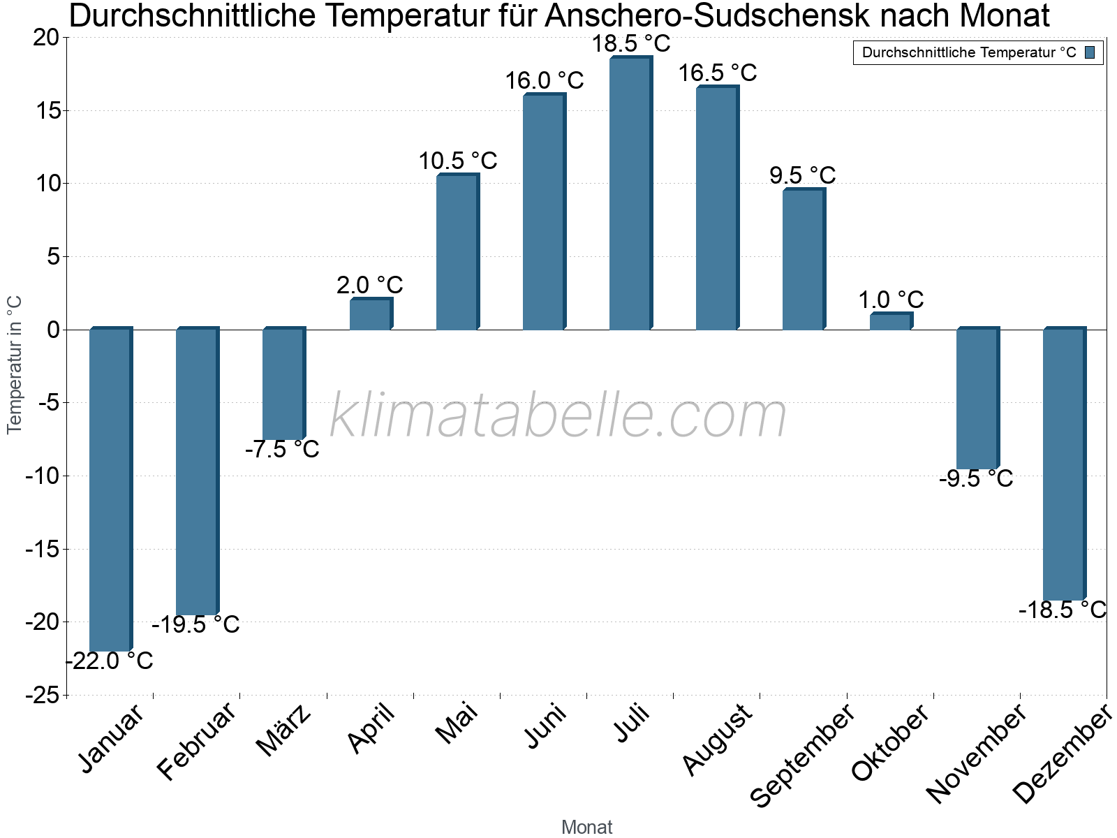 Jahresverlauf der gemittelten Temperatur je Monat. Anschero-Sudschensk.