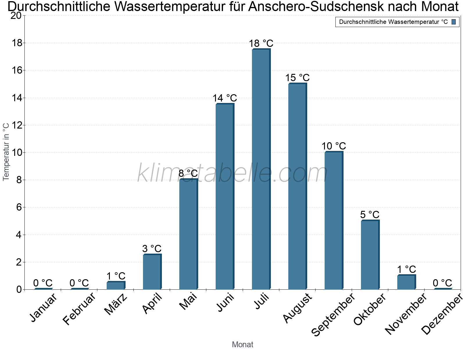 Monatliche Durchschnittstemperaturen des Wassers über das Jahr. Anschero-Sudschensk.